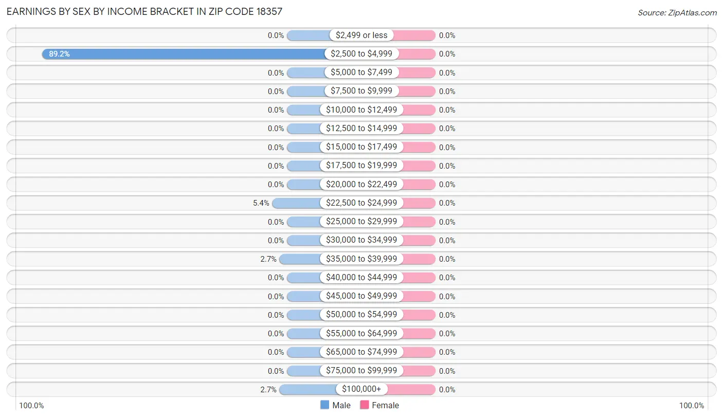 Earnings by Sex by Income Bracket in Zip Code 18357