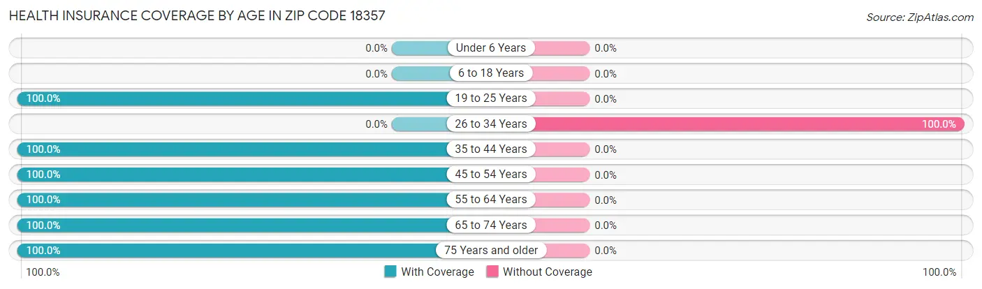 Health Insurance Coverage by Age in Zip Code 18357