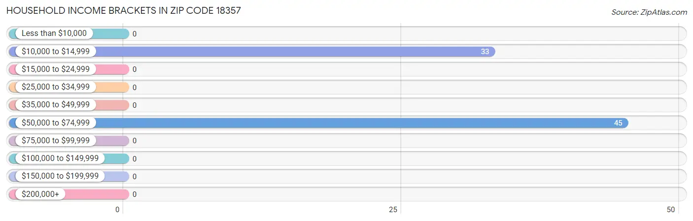 Household Income Brackets in Zip Code 18357