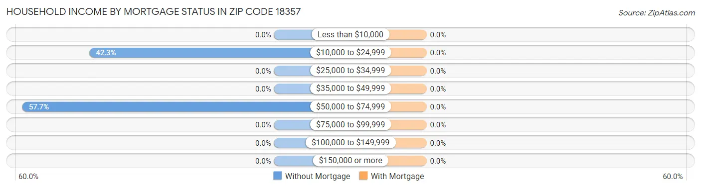 Household Income by Mortgage Status in Zip Code 18357