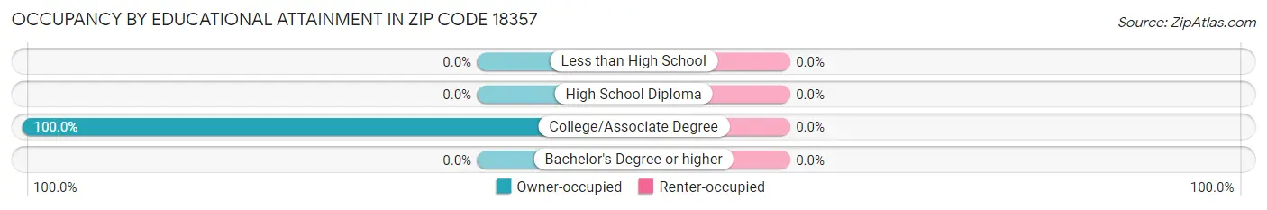 Occupancy by Educational Attainment in Zip Code 18357