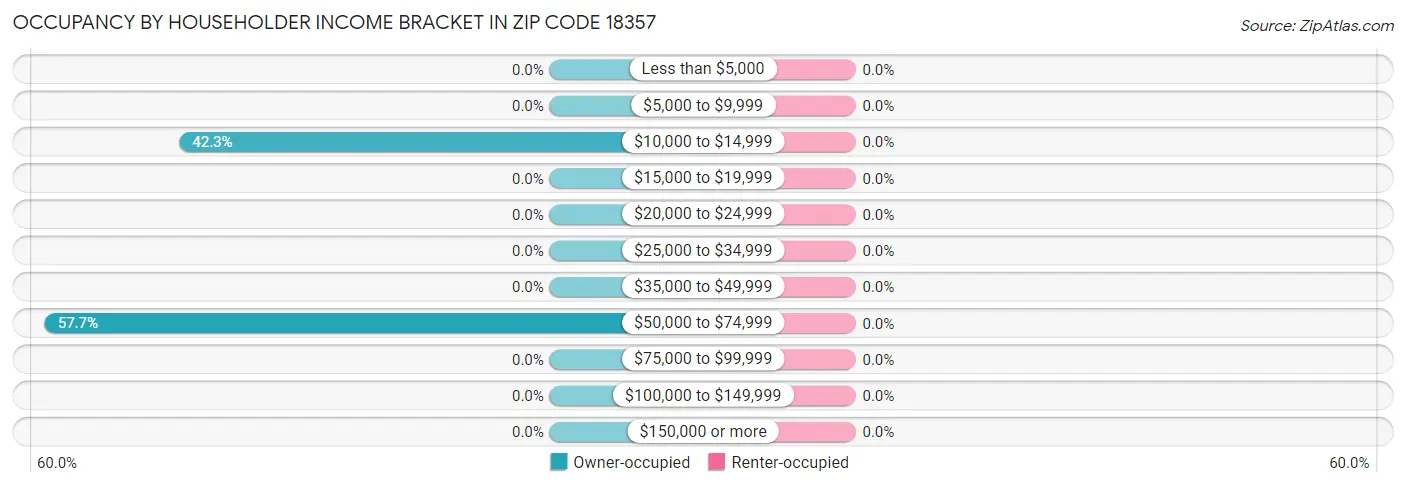 Occupancy by Householder Income Bracket in Zip Code 18357