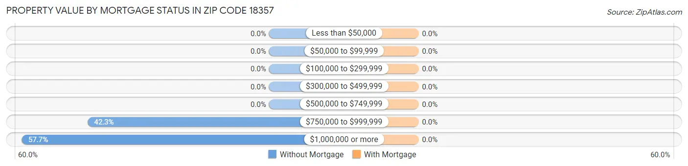 Property Value by Mortgage Status in Zip Code 18357