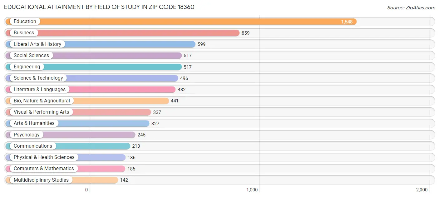 Educational Attainment by Field of Study in Zip Code 18360
