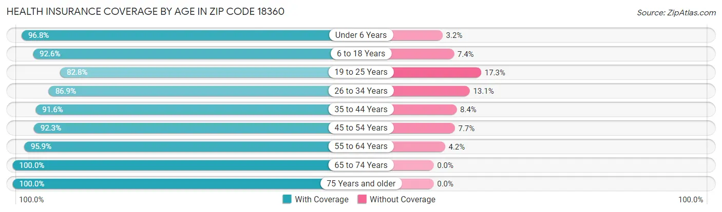 Health Insurance Coverage by Age in Zip Code 18360