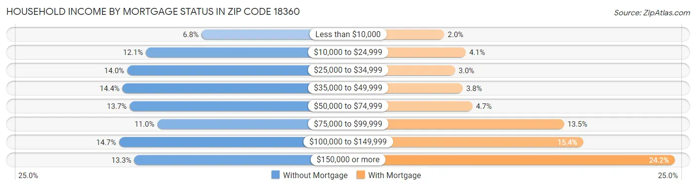 Household Income by Mortgage Status in Zip Code 18360