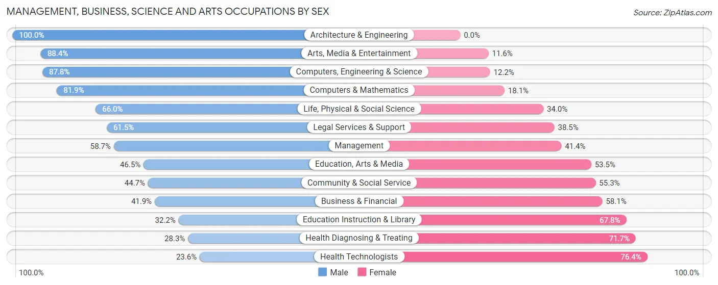 Management, Business, Science and Arts Occupations by Sex in Zip Code 18360