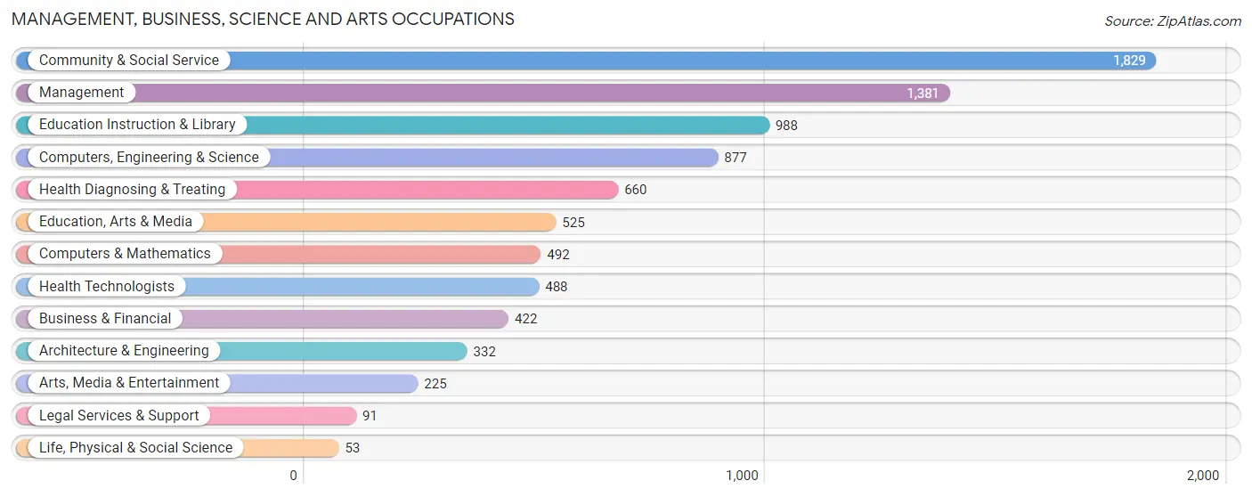 Management, Business, Science and Arts Occupations in Zip Code 18360