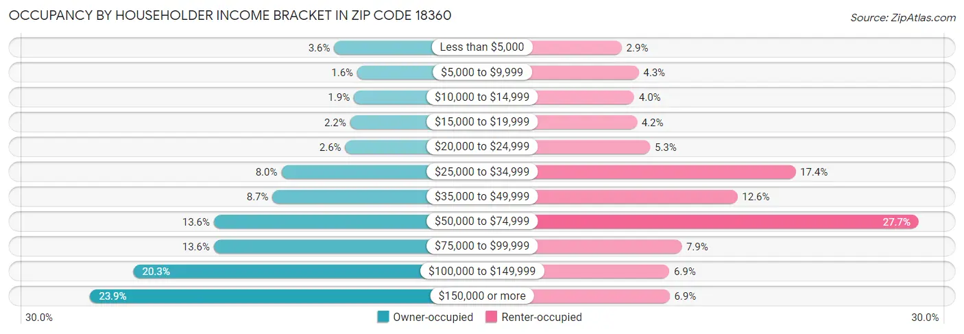 Occupancy by Householder Income Bracket in Zip Code 18360