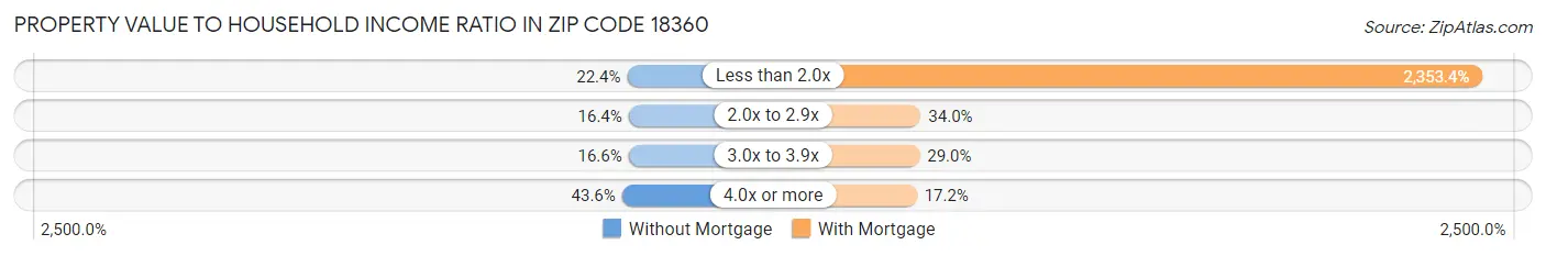 Property Value to Household Income Ratio in Zip Code 18360