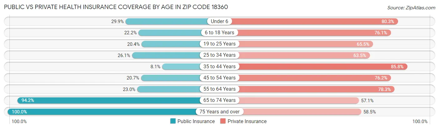 Public vs Private Health Insurance Coverage by Age in Zip Code 18360