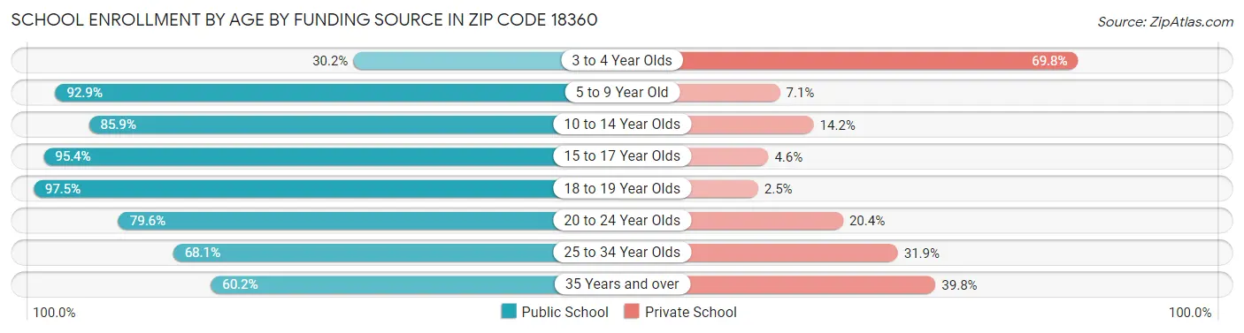 School Enrollment by Age by Funding Source in Zip Code 18360
