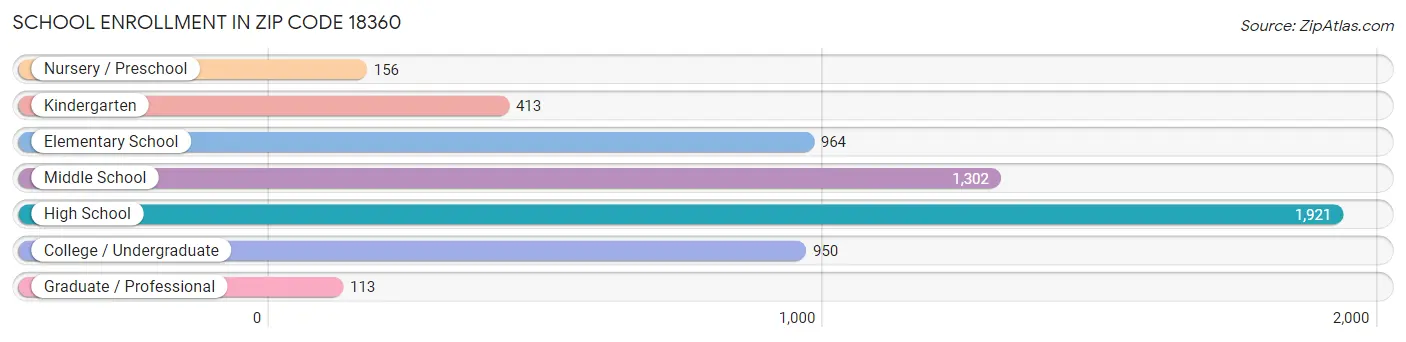 School Enrollment in Zip Code 18360