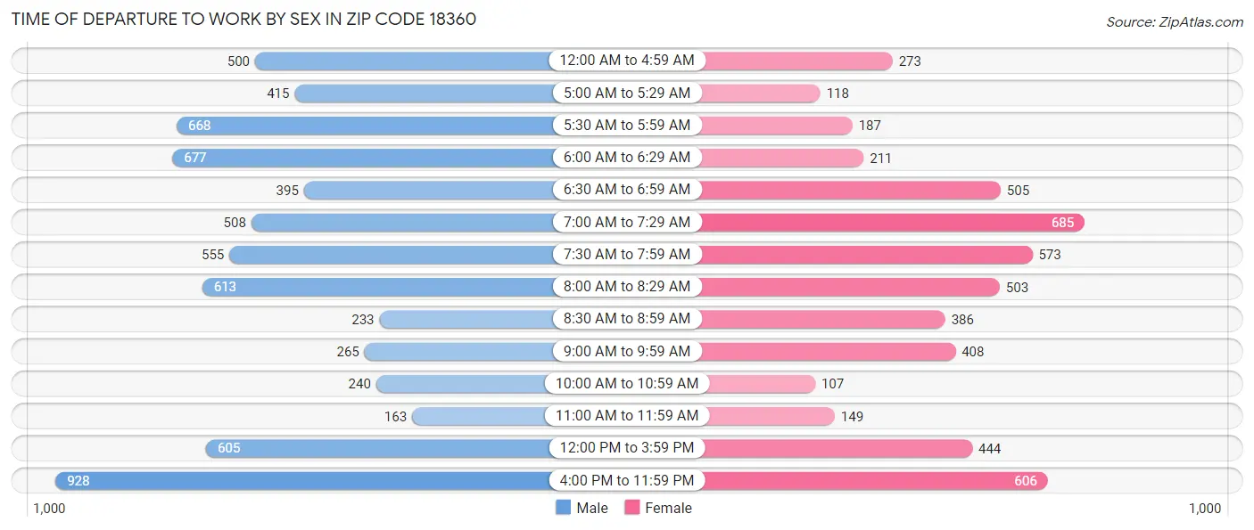 Time of Departure to Work by Sex in Zip Code 18360