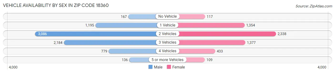 Vehicle Availability by Sex in Zip Code 18360
