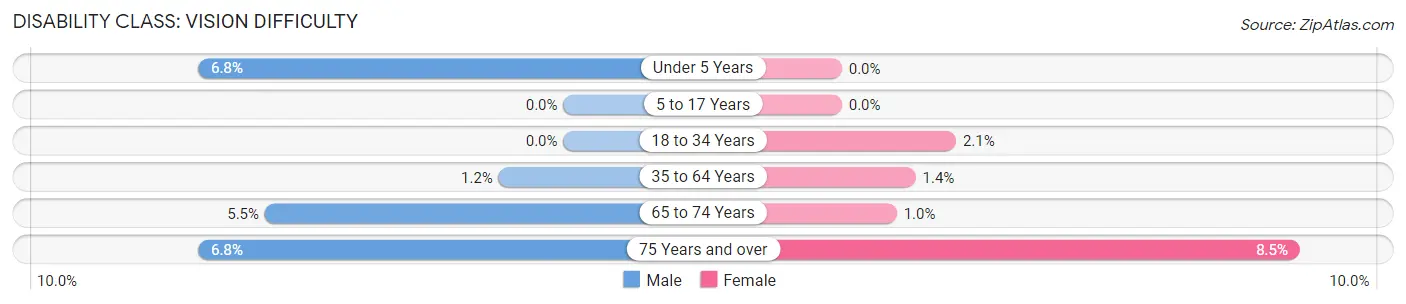 Disability in Zip Code 18360: <span>Vision Difficulty</span>