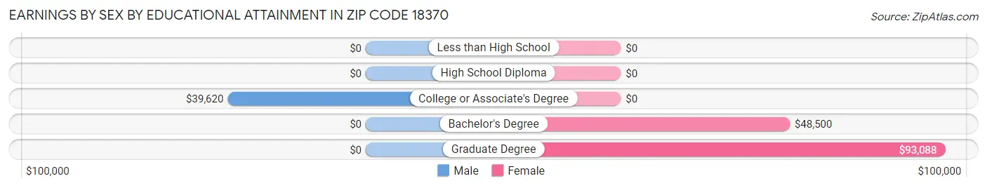 Earnings by Sex by Educational Attainment in Zip Code 18370