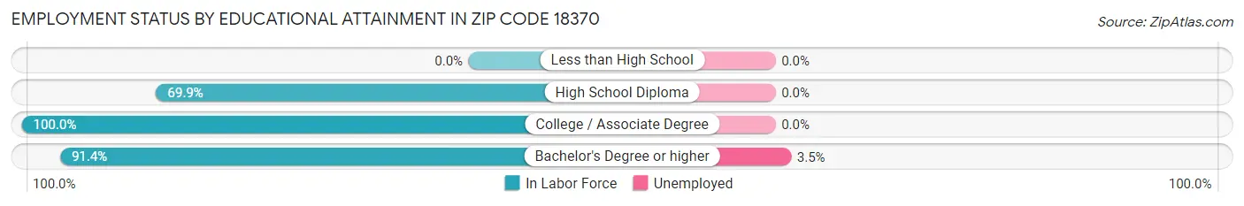 Employment Status by Educational Attainment in Zip Code 18370