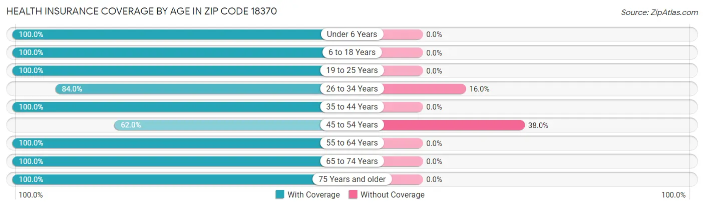 Health Insurance Coverage by Age in Zip Code 18370