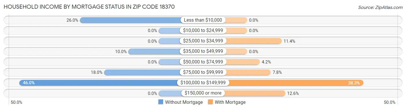 Household Income by Mortgage Status in Zip Code 18370