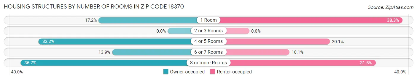 Housing Structures by Number of Rooms in Zip Code 18370