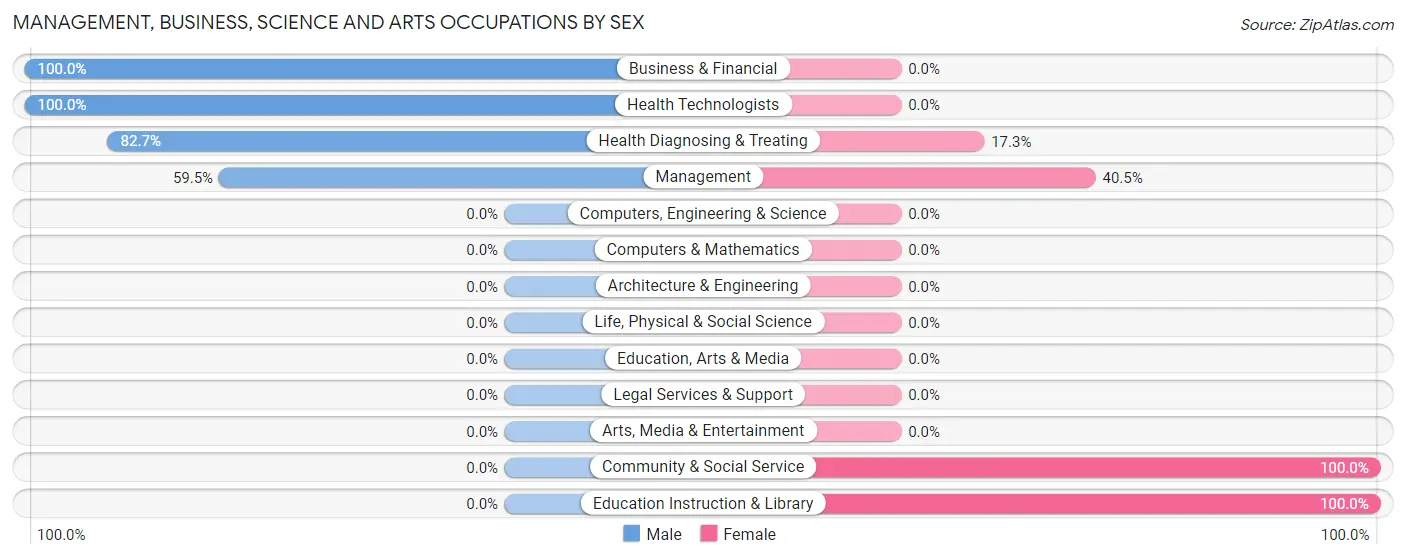 Management, Business, Science and Arts Occupations by Sex in Zip Code 18370