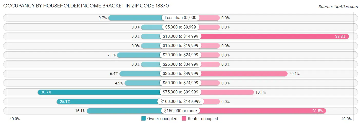 Occupancy by Householder Income Bracket in Zip Code 18370
