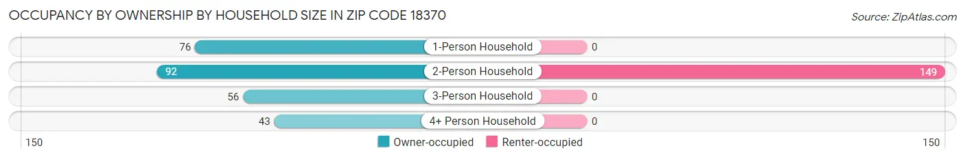Occupancy by Ownership by Household Size in Zip Code 18370