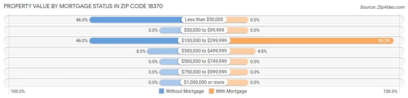 Property Value by Mortgage Status in Zip Code 18370