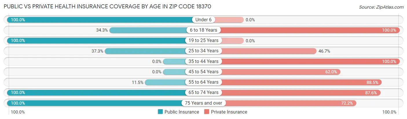 Public vs Private Health Insurance Coverage by Age in Zip Code 18370
