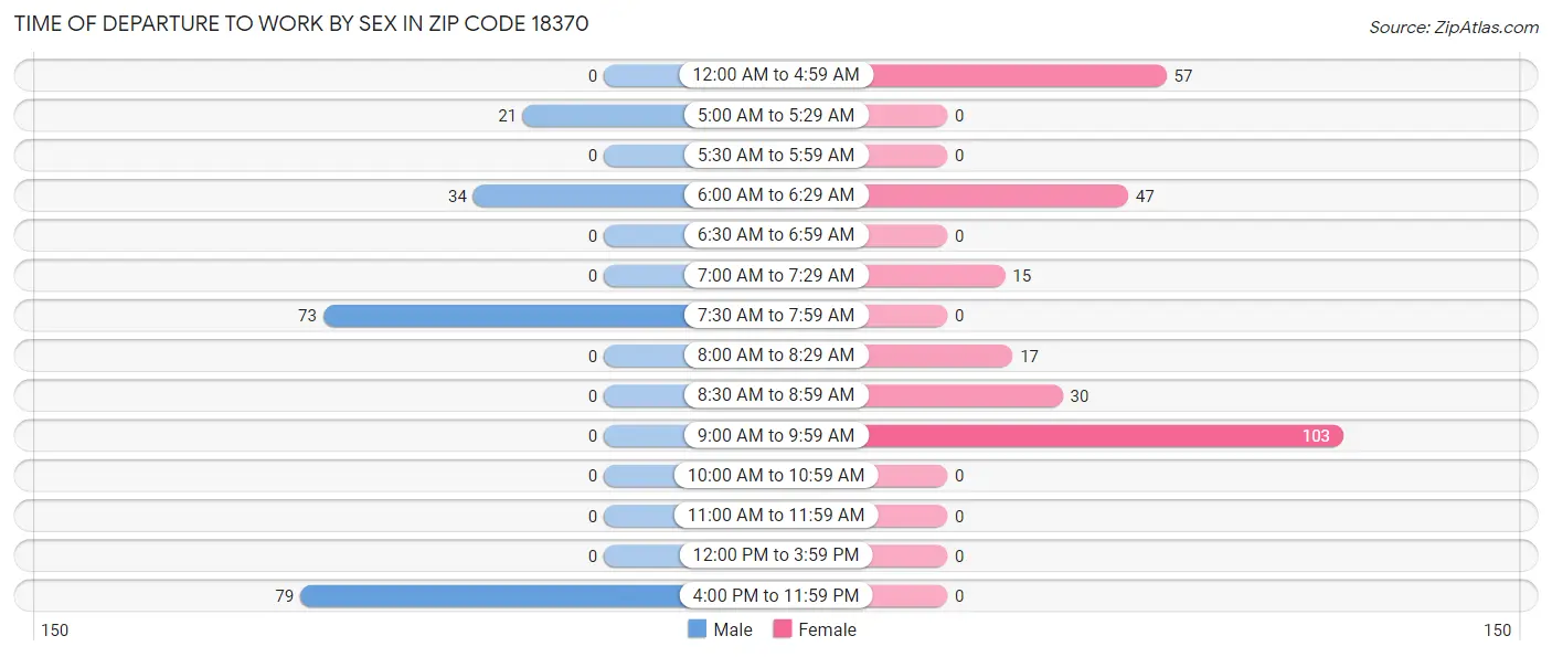 Time of Departure to Work by Sex in Zip Code 18370