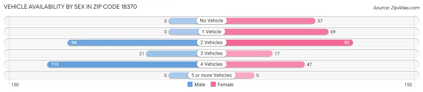 Vehicle Availability by Sex in Zip Code 18370