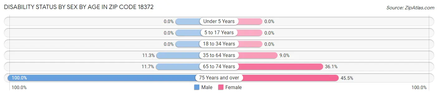 Disability Status by Sex by Age in Zip Code 18372