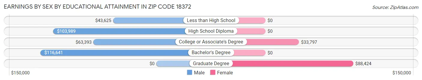 Earnings by Sex by Educational Attainment in Zip Code 18372