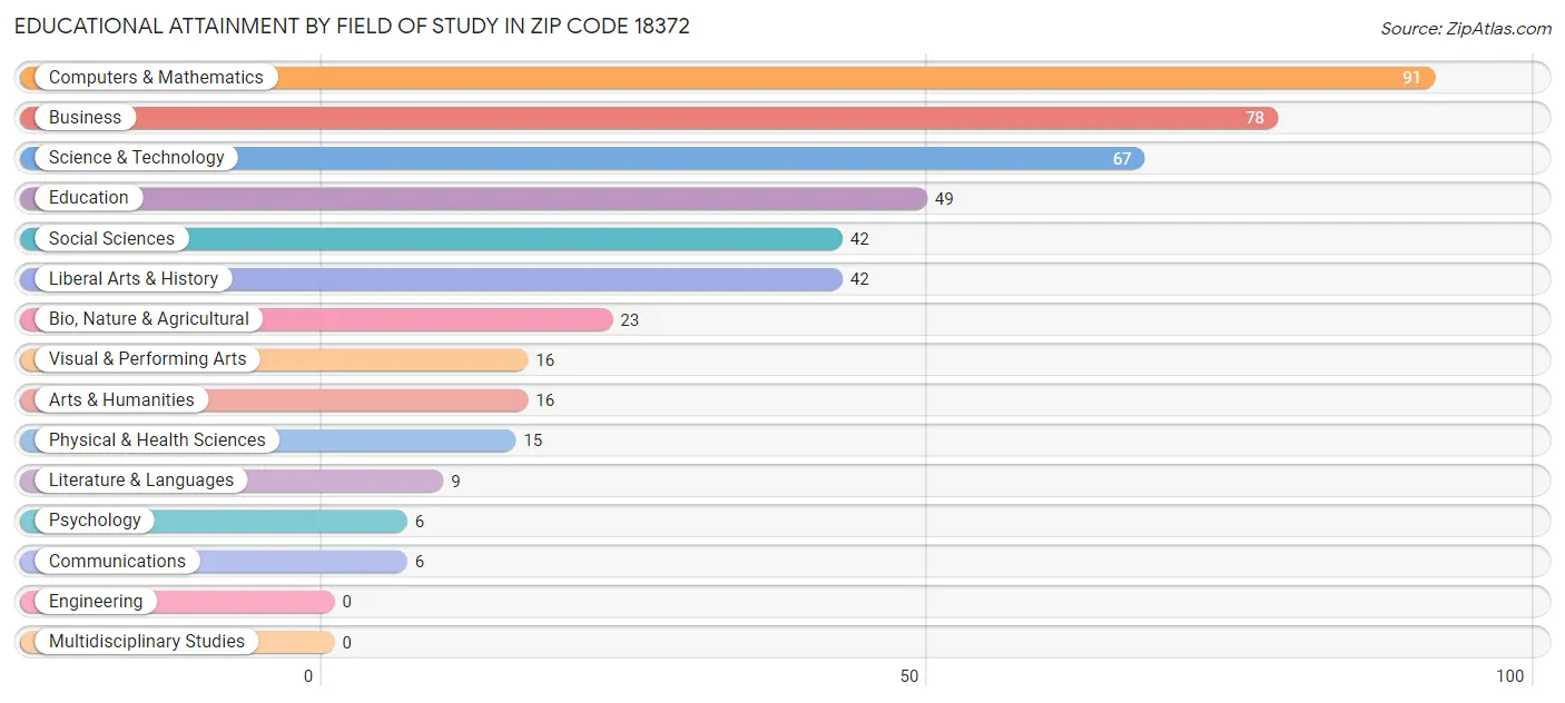 Educational Attainment by Field of Study in Zip Code 18372