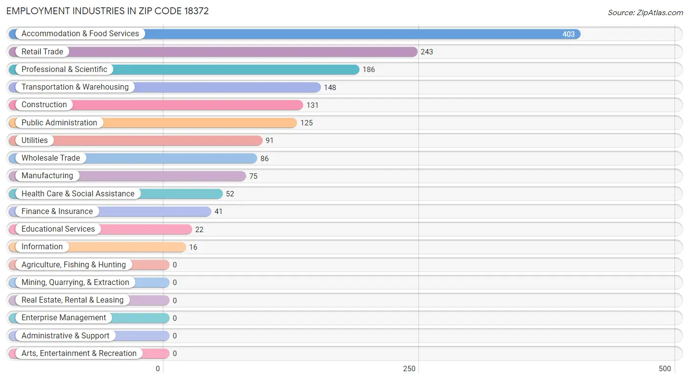 Employment Industries in Zip Code 18372