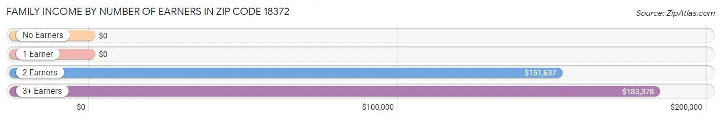 Family Income by Number of Earners in Zip Code 18372