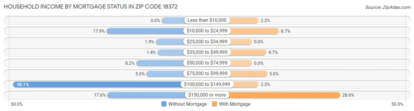 Household Income by Mortgage Status in Zip Code 18372