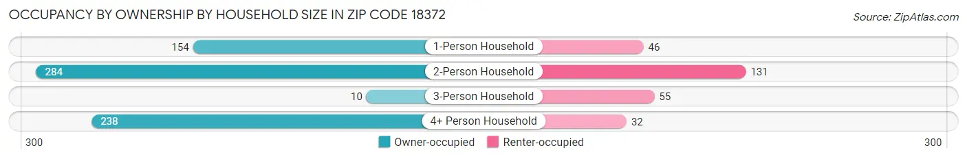 Occupancy by Ownership by Household Size in Zip Code 18372