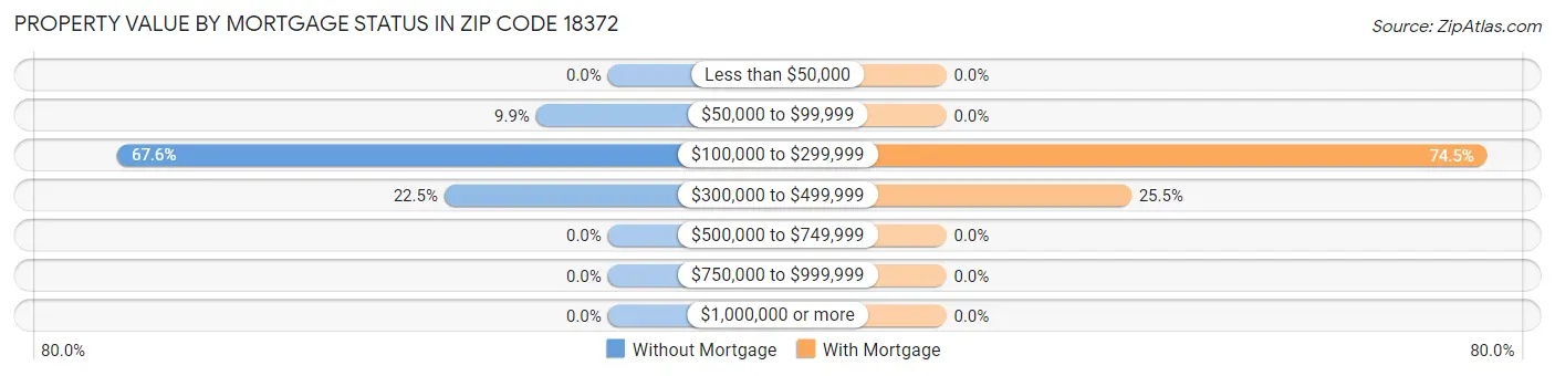 Property Value by Mortgage Status in Zip Code 18372