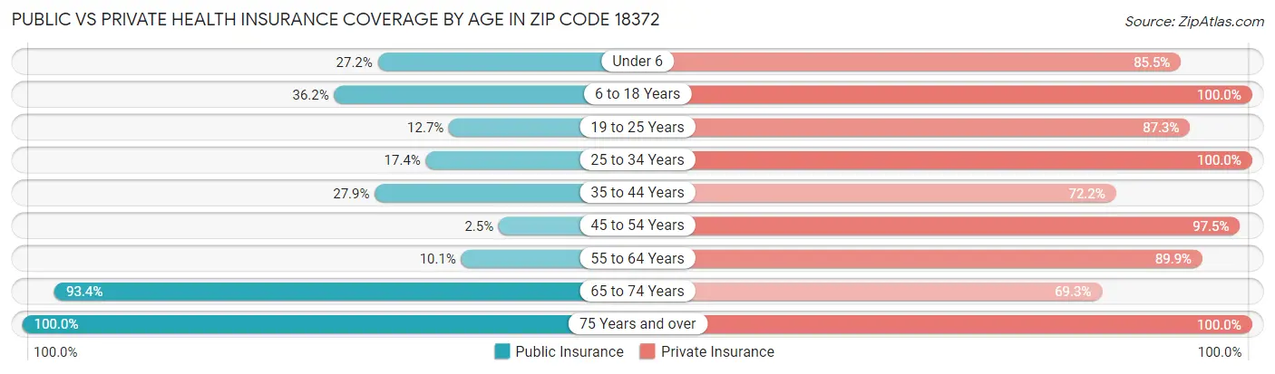 Public vs Private Health Insurance Coverage by Age in Zip Code 18372