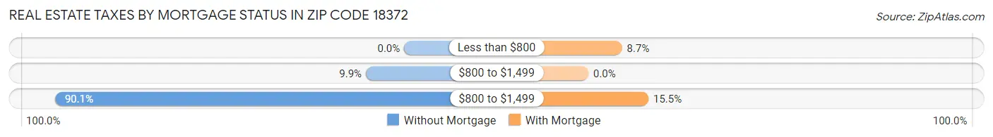 Real Estate Taxes by Mortgage Status in Zip Code 18372