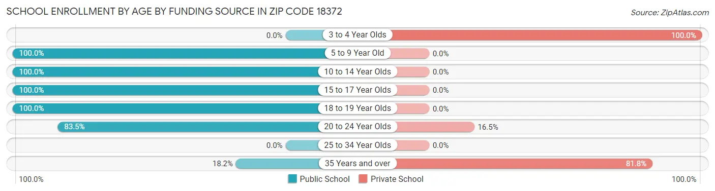 School Enrollment by Age by Funding Source in Zip Code 18372