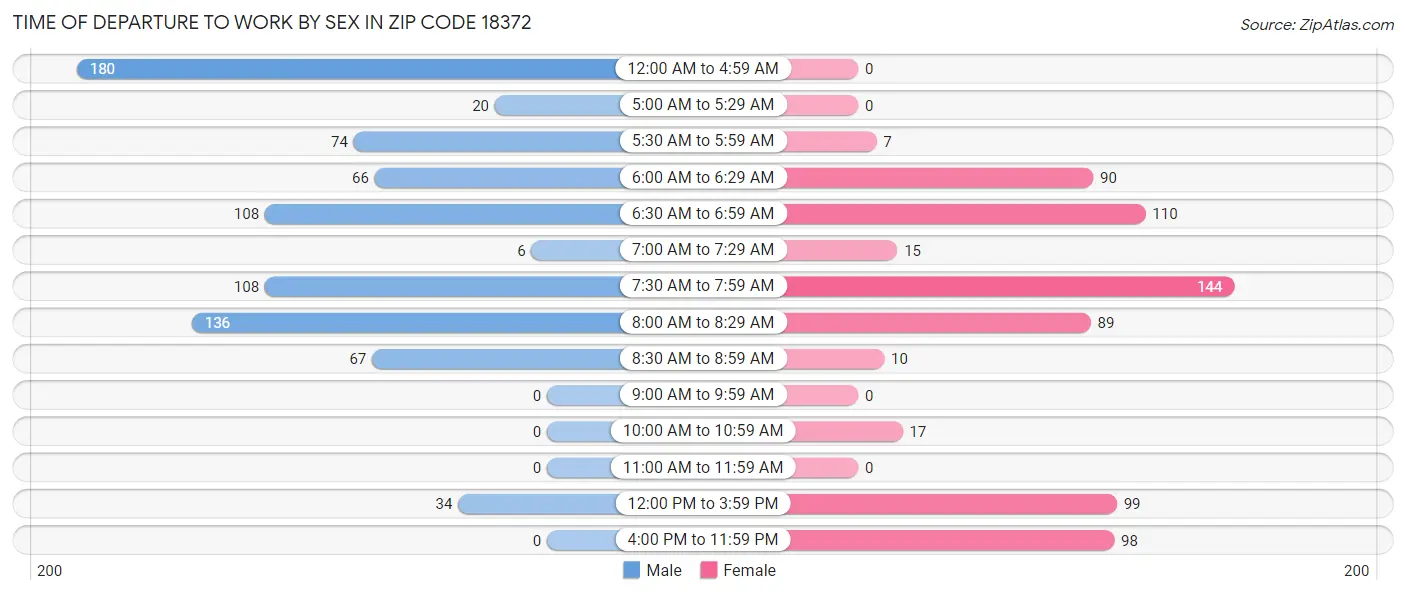 Time of Departure to Work by Sex in Zip Code 18372