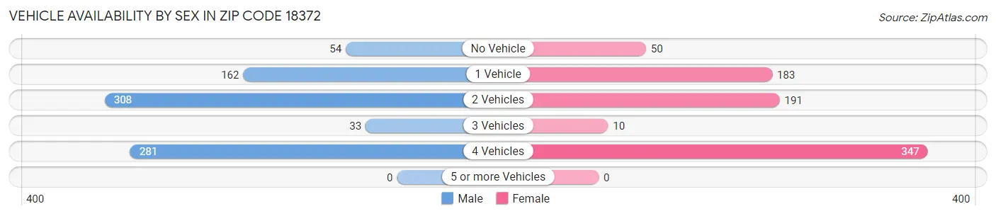 Vehicle Availability by Sex in Zip Code 18372