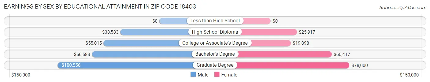 Earnings by Sex by Educational Attainment in Zip Code 18403
