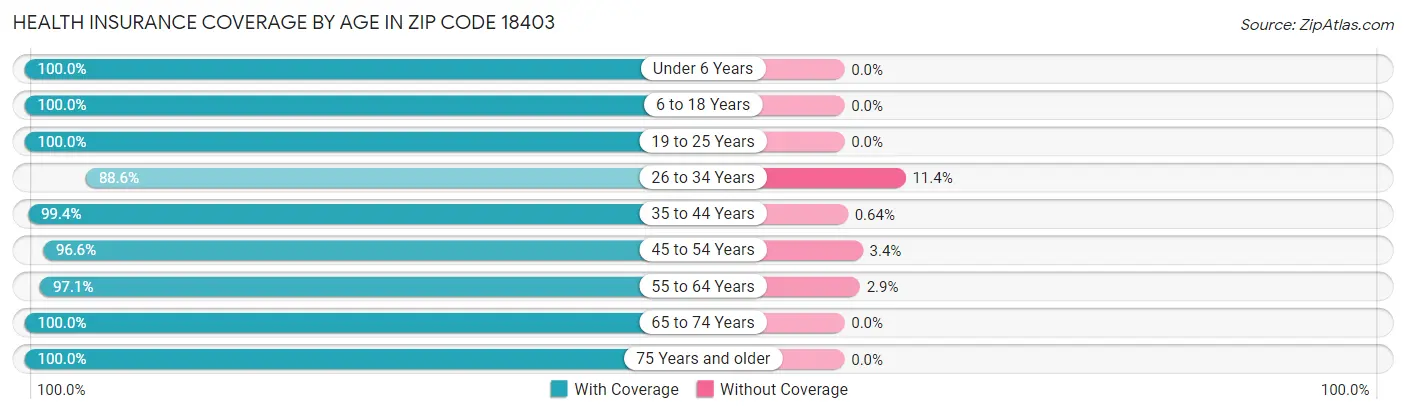Health Insurance Coverage by Age in Zip Code 18403