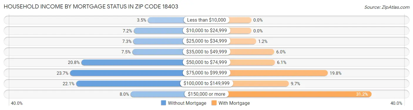 Household Income by Mortgage Status in Zip Code 18403