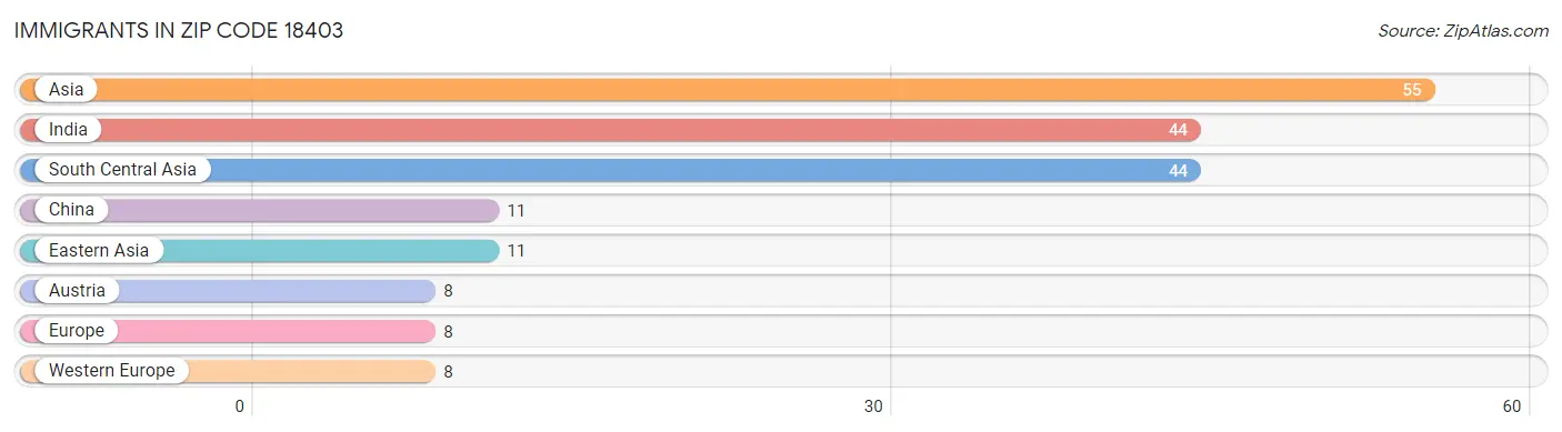 Immigrants in Zip Code 18403