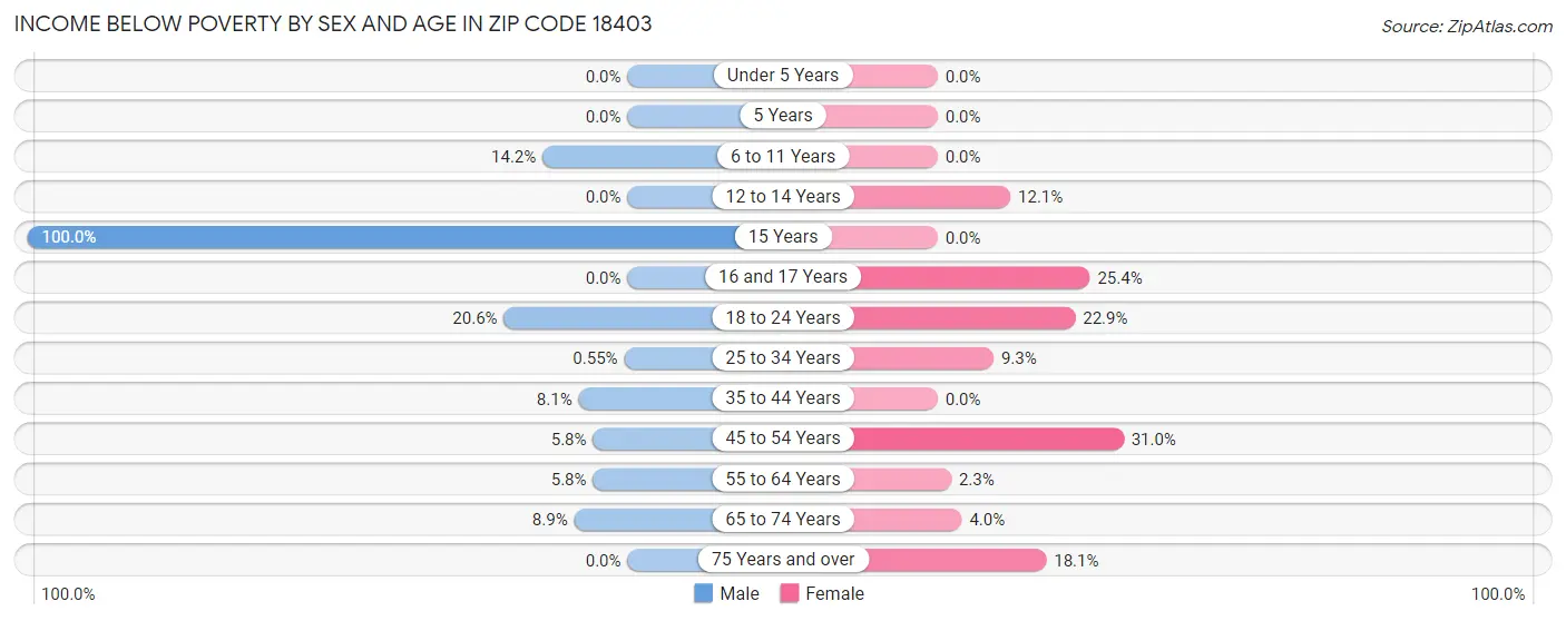 Income Below Poverty by Sex and Age in Zip Code 18403